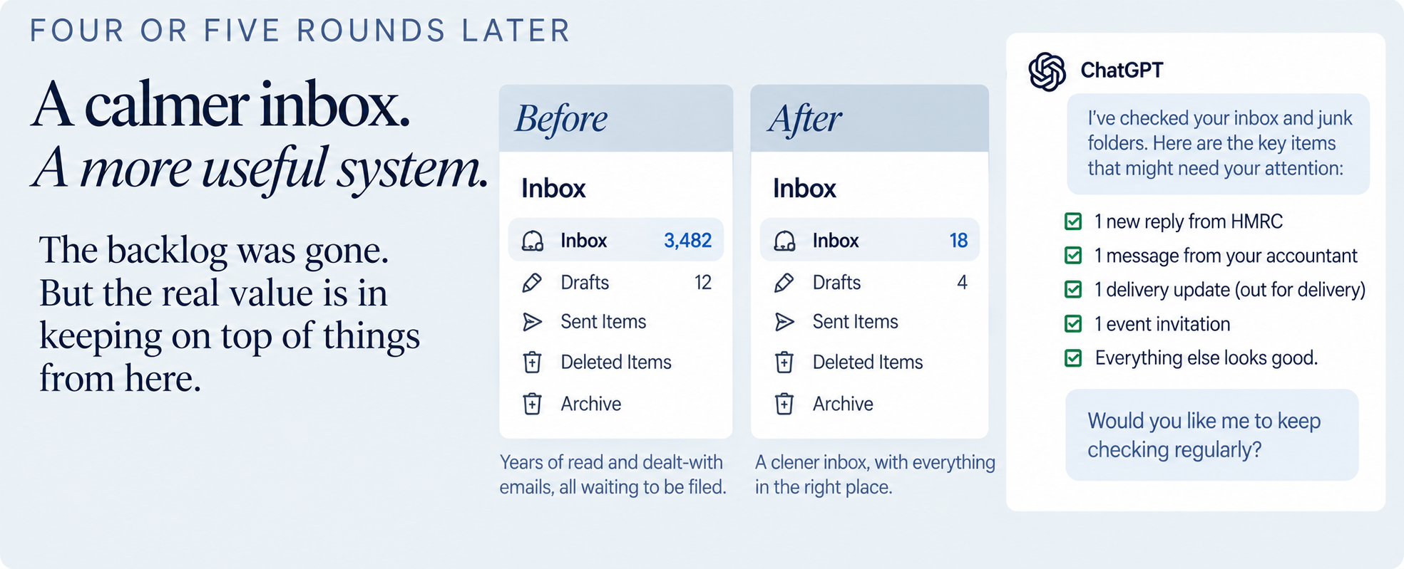 Before and after the inbox clear-out, alongside a ChatGPT check for messages needing attention.