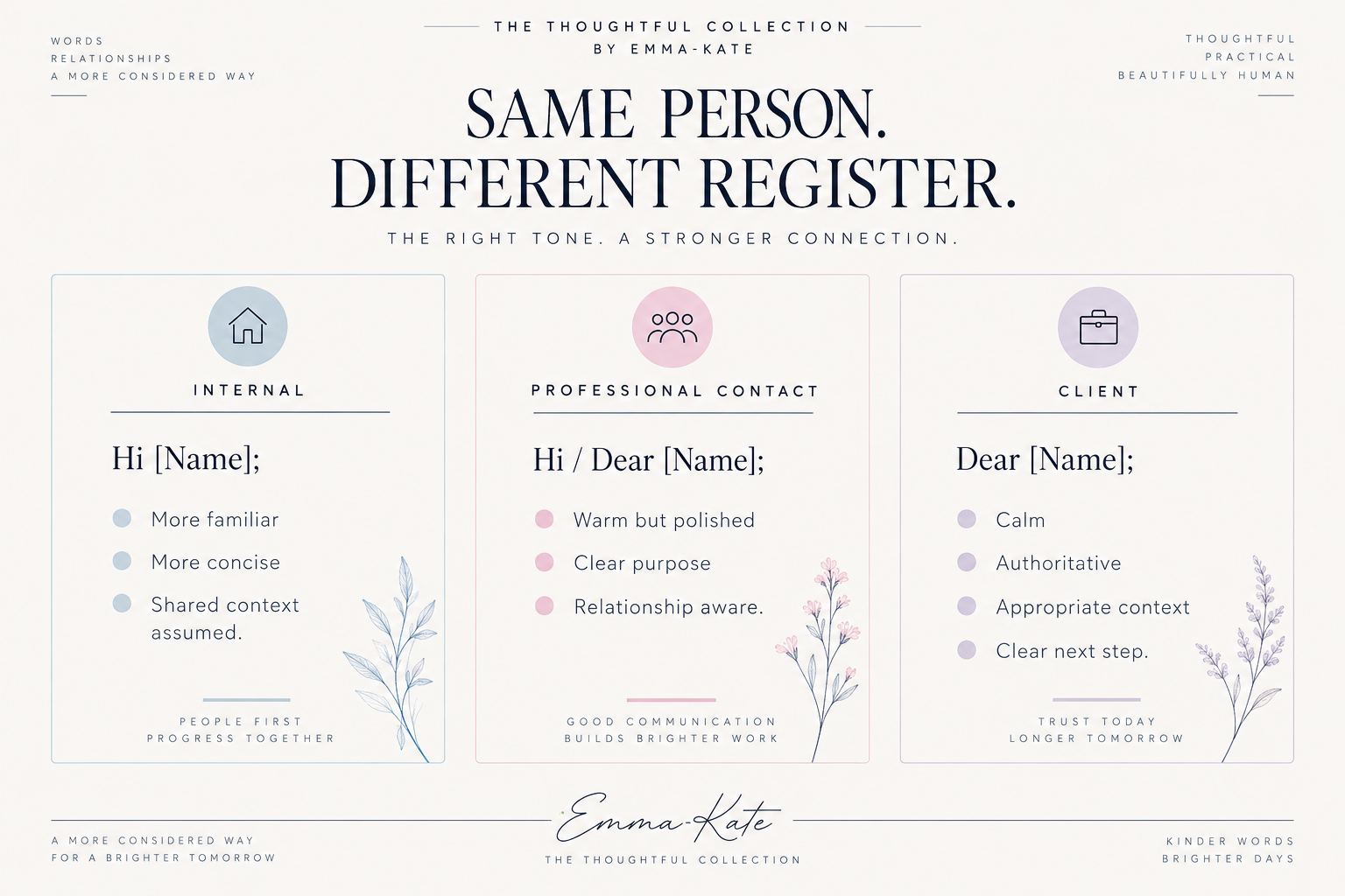 Same person, different register: internal emails are familiar and concise; professional contact emails are warm, polished and relationship aware; client emails provide calm authority, context and a clear next step.