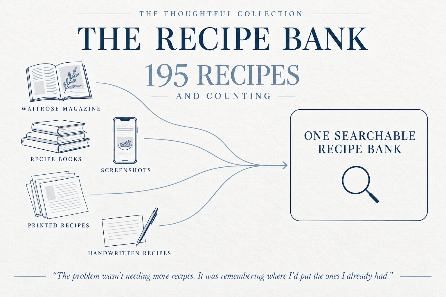 The Recipe Bank: 195 recipes and counting. Magazine pages, recipe books, screenshots, printed and handwritten recipes come together in one searchable collection.