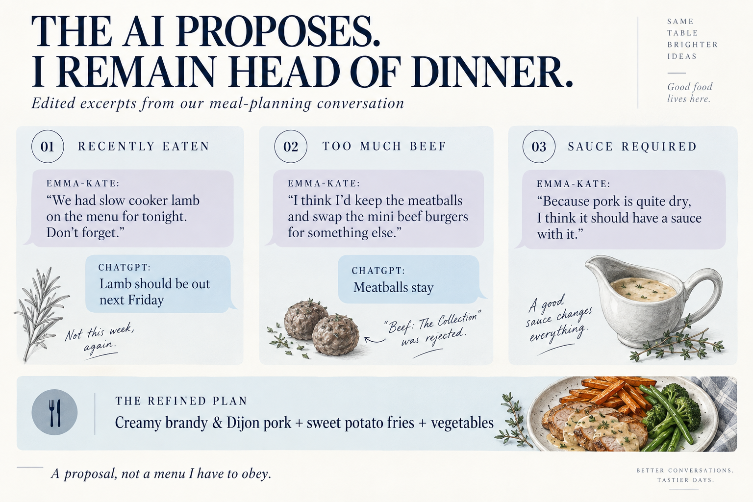 Edited excerpts from Emma-Kate’s genuine meal-planning conversation: avoiding another lamb dinner, keeping meatballs and replacing burgers, and adding a sauce to pork. The AI proposes; Emma-Kate remains Head of Dinner.