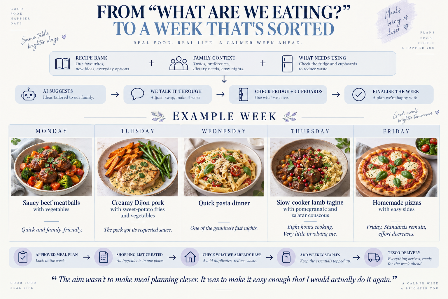 An illustrative example week of meatballs, creamy Dijon pork, quick pasta, slow-cooker lamb tagine and homemade pizzas. Recipe Bank and family context lead to a discussed plan, cupboard check, shopping list and Tesco delivery.