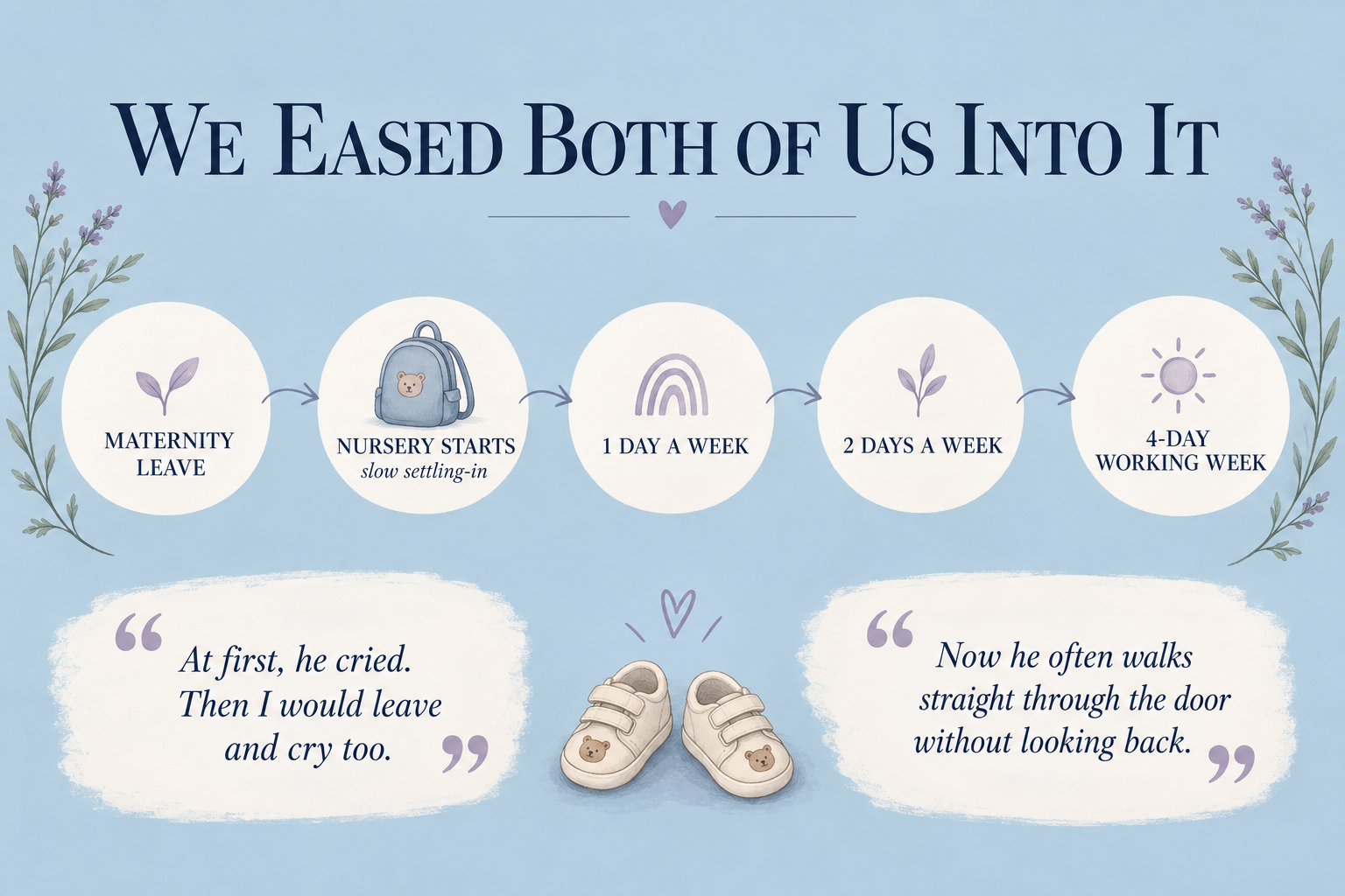We eased both of us into it: a gradual transition from maternity leave through nursery settling-in, one working day, two working days and a four-day working week.